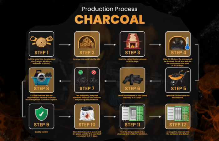 pnp-charcoal-production-process